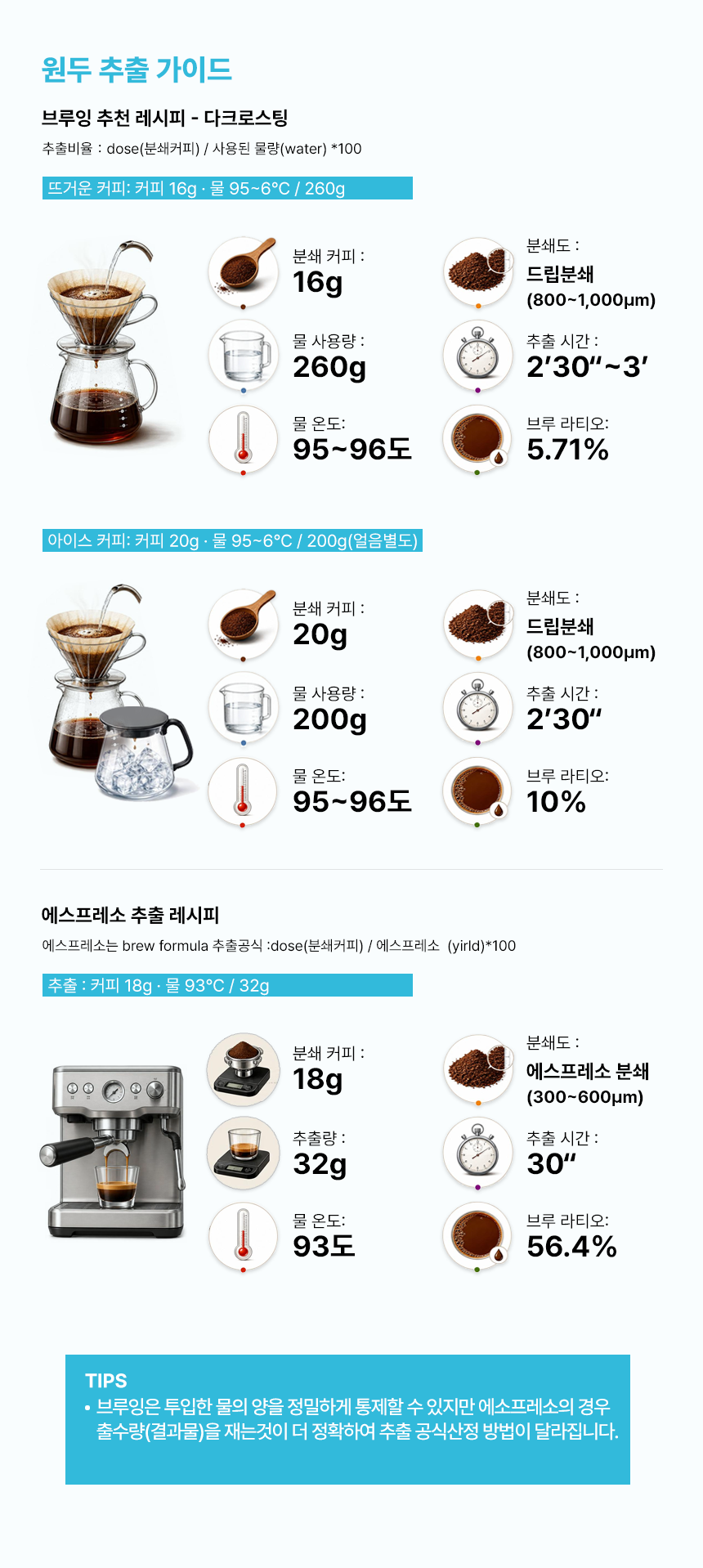 추출 레시피 · 다크 로스팅